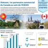 [Infographie] Vietnam, 1er partenaire commercial du Canada au sein de l’ASEAN