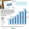 [Infographie] Le Vietnam attire plus de 24 Mds $ d’IDE lors de 8 premiers mois de 2018