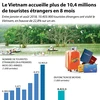 [Infographie] Arrivées de touristes étrangers au Vietnam en 8 premiers mois de 2018