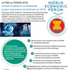 [Infographie] Programme du Forum économique mondial sur l'ASEAN 2018