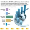 [Infographie] Contributions de l’IDE au développement national