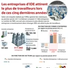 [Infographie] Les entreprises d’IDE attirent le plus de travailleurs