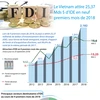 [Infographie] Le Vietnam attire 25,37 Mds $ d’IDE en neuf premiers mois de 2018