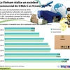 [Infographie] Le Vietnam réalise un excédent commercial de 5 Mds $ en 9 mois