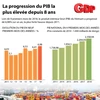 [Infographie] La progression du PIB la plus élevée depuis 8 ans