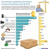 [Infographie] Dix premières exportations du Vietnam au cours de 9 premiers mois de 2018