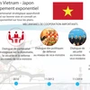 [Infographie] Les relations Vietnam - Japon en développement exponentiel 
