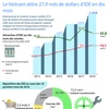 [Infographie] Le Vietnam attire 27,9 mds de dollars d'IDE en dix mois