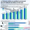 [Infographie] Le Vietnam réalise un excédent commercial de 6,43 milliards de dollars en dix mois