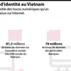 Les bases de données d'identité au Vietnam