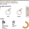 Le Vietnam face au vieillissement rapide de sa population