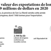 Son La: la valeur des exportations de longanes atteindra 9 millions de dollars en 2020