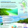 La plage Kem se classe 43e dans le Top 100 plus belles plages du monde 2018