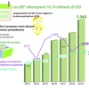 Les IDE atteingnent 16,74 milliards de dollars en cinq premiers mois