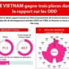 Le Vietnam gagne trois places dans le rapport sur les ODD