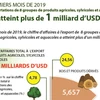 Les exports de 8 groupes de produits agricoles, sylvicoles et aquacoles: plus d'un milliard d'USD 