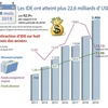 Les IDE ont atteint plus 22,6 milliards d’ USD