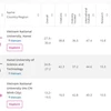 Trois universités vietnamiennes dans le classement des meilleures universités en Asie du THE