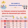 Le Vietnam conserve sa première place du classement par nations