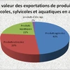 Produits agricoles-sylvicoles-aquatiques: 3,5 milliards d’USD d’exportations en avril