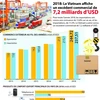 Le Vietnam affiche un excédent commercial de 7,2 milliards de dollars en 2018