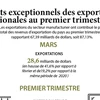 Résultats exceptionnels des exportations nationales 