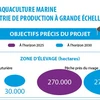 Faire de l'aquaculture marine une industrie de production à grande échelle