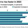 La croissance des salaires devrait être dynamique au Vietnam en 2023