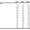 La Banque mondiale prévoit une croissance de 6,8% en 2018 pour le Vietnam