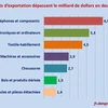 Janvier-février: 7 produits d’exportation qui ont dépassé le milliard de dollars