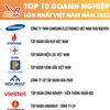Le top 500 des plus grandes entreprises du Vietnam en 2022 dévoilé