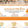 Le Vietnam organise trois fois la fête bouddhique du Vesak de l’ONU 