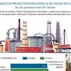  L’indice de production industrielle en hausse de 9,5% les dix premiers mois de l’année 