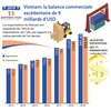 Vietnam: la balance commerciale excédentaire de 9 milliards d’USD