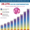 Coronavirus: 28.276 cas de contamination dans le monde