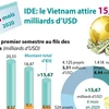 IDE: le Vietnam attire 15,6 milliards d’USD en six mois