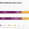Portefeuilles électroniques: 50 millions d'utilisateurs recencés au Vietnam en 2024