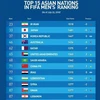 Football: le Vietnam parmi les 15 meilleures équipes du continent asiatique