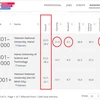 Trois universités vietnamiennes entrent dans le classement du Times Higher Education