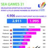 SEA Games 31: La délégation vietnamienne a le plus grand nombre de sportifs 