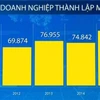 越南新成立企业数量表。