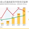 2016年前10月越南新签外资项目猛增