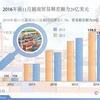 2016年前11月越南贸易顺差额为29亿美元