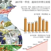 2017第一季度：越南经济增长放缓 