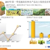 2017年第一季度越南农林水产品出口保持良好增长势头。