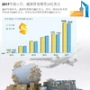 图表新闻：2017年前11月越南贸易顺差28亿美元 