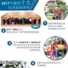 图表新闻：2017年越南十大经济新闻事件