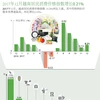 图表新闻：2017年12月越南居民消费价格指数增长0.21%