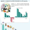 图表新闻：2018年1月越南居民消费价格指数环比增长0.51%