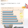 图表新闻：越南全国进出口贸易额同比增长30.7%